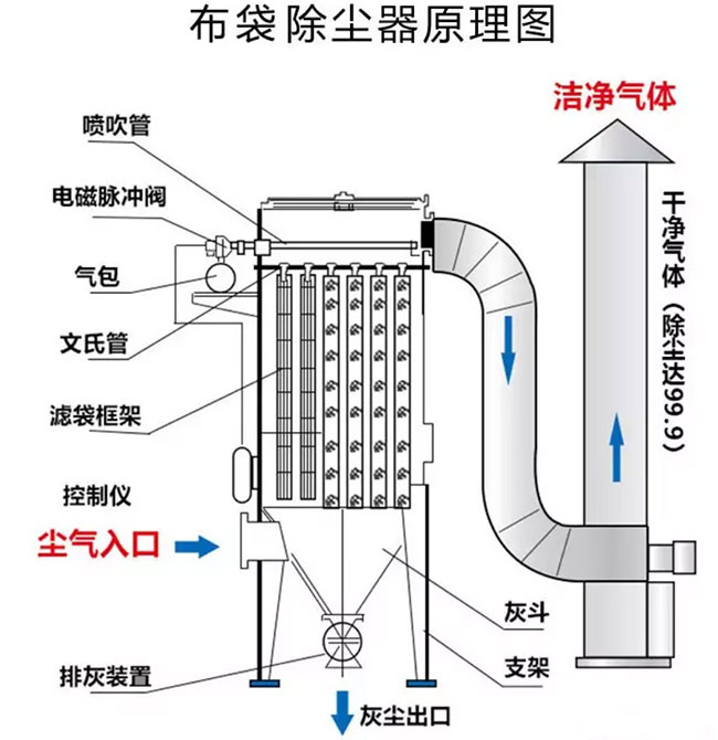脉冲布袋除尘器原理图.jpg