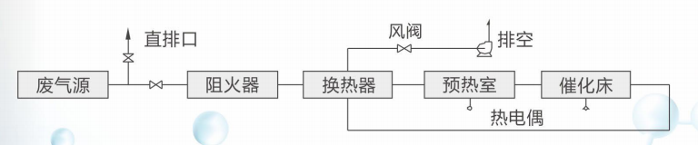 催化燃烧流程图