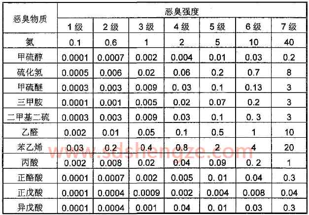 污水站除臭专题一 掩蔽法去除臭味气体
